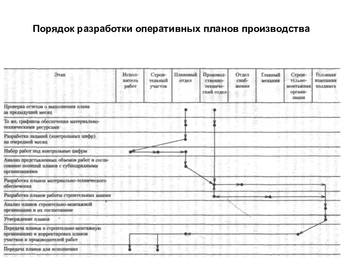 Порядок разработки оперативных планов производства