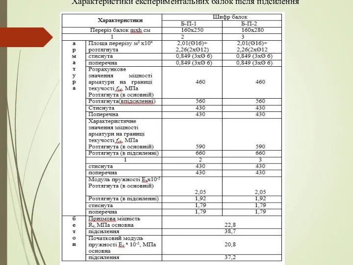 Характеристики експериментальних балок після підсилення