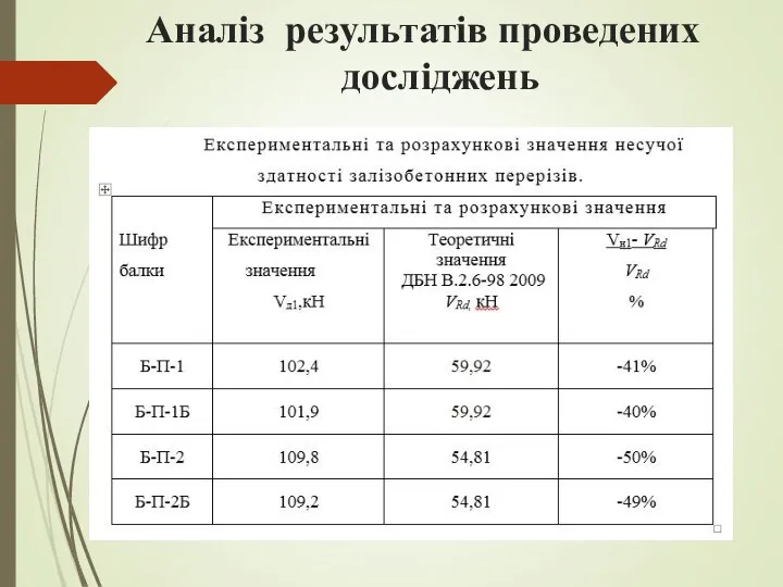 Аналіз результатів проведених досліджень