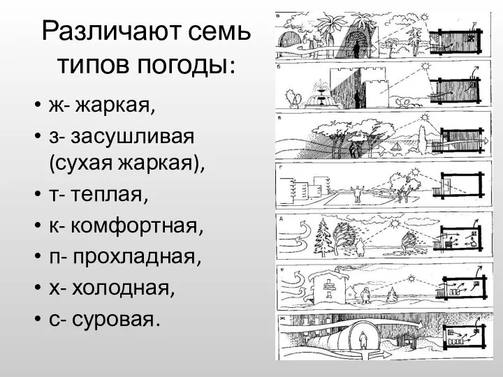 Различают семь типов погоды: ж- жаркая, з- засушливая (сухая жаркая), т-