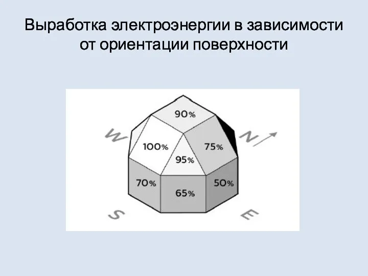 Выработка электроэнергии в зависимости от ориентации поверхности