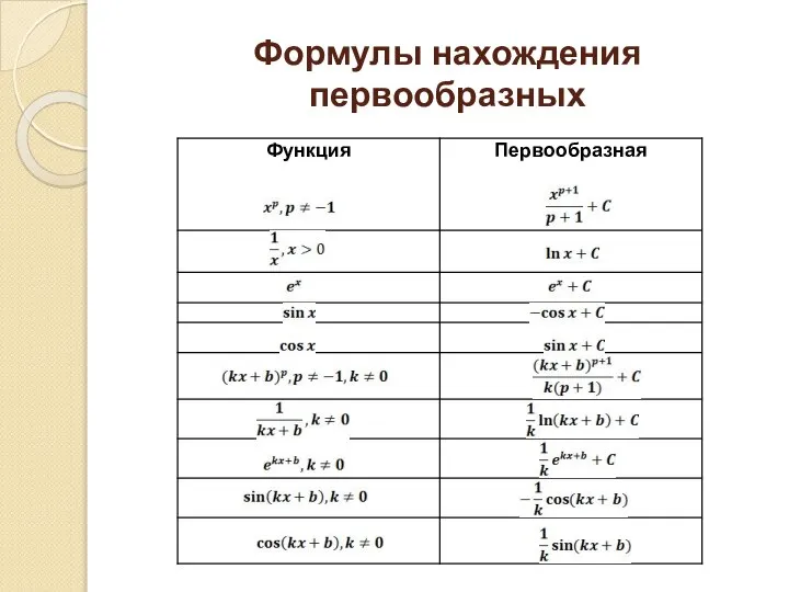 Формулы нахождения первообразных