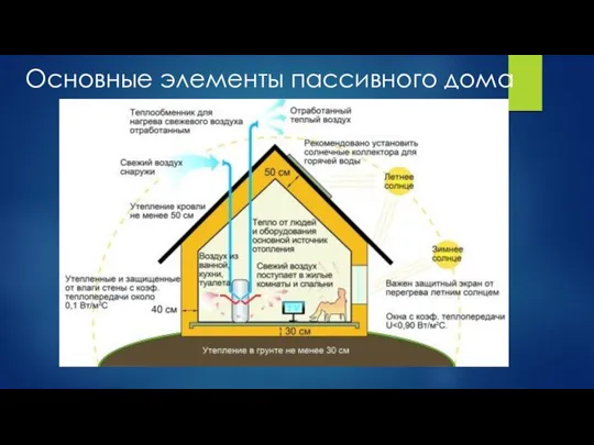 Основные элементы пассивного дома