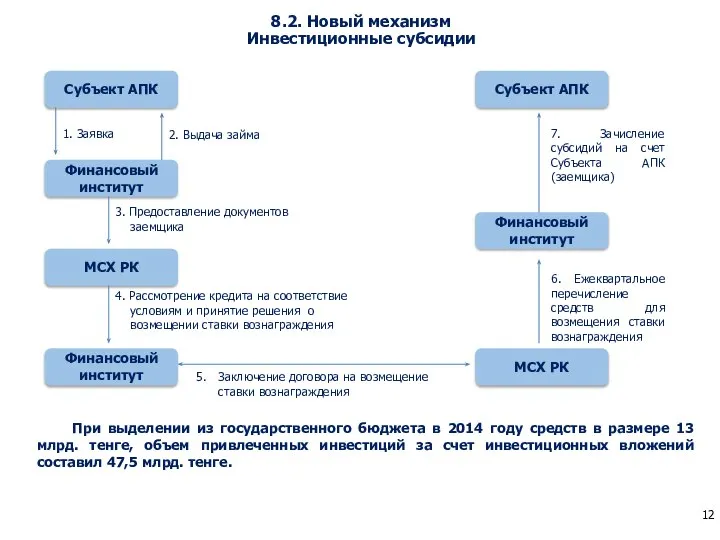 8.2. Новый механизм Инвестиционные субсидии При выделении из государственного бюджета в