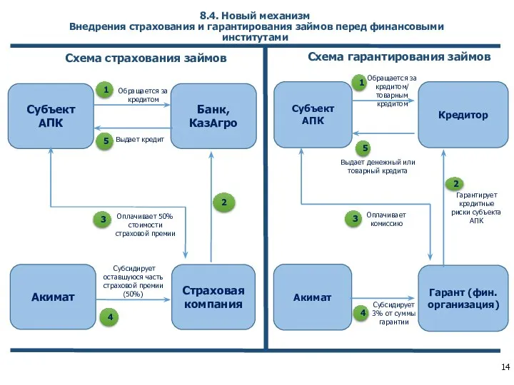 8.4. Новый механизм Внедрения страхования и гарантирования займов перед финансовыми институтами