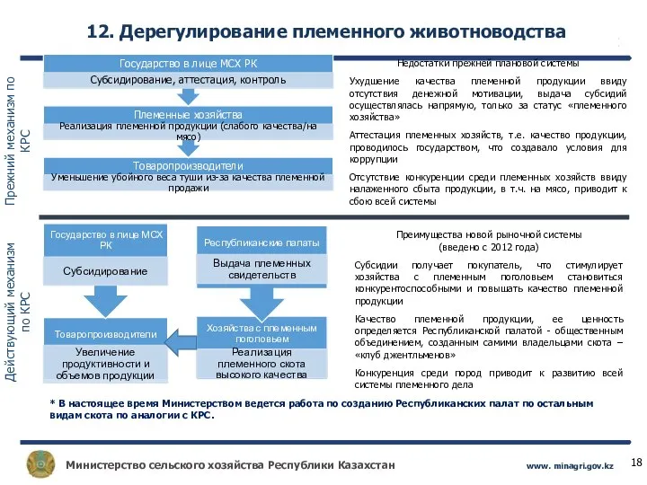 12. Дерегулирование племенного животноводства Прежний механизм по КРС Действующий механизм по