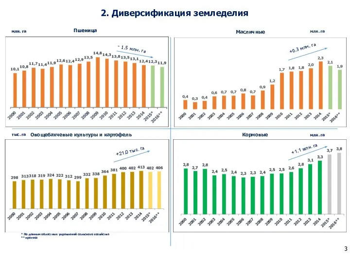 2. Диверсификация земледелия 95,1 - 1,5 млн. га +0,3 млн. га