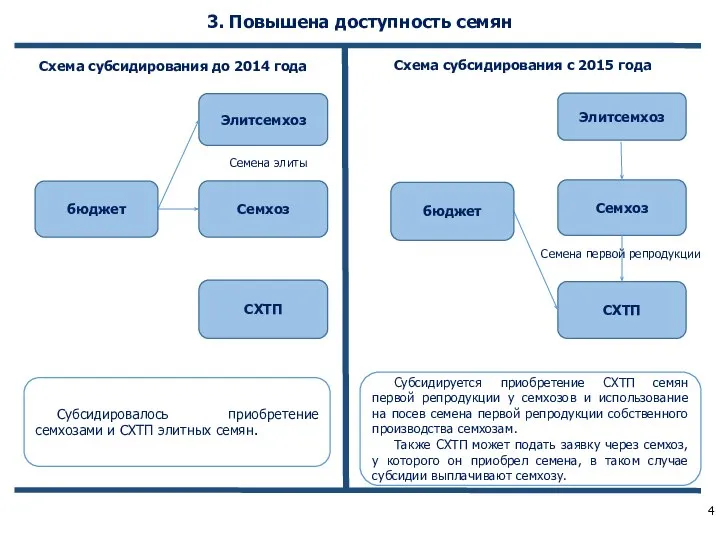 3. Повышена доступность семян Элитсемхоз Семхоз СХТП Элитсемхоз Семхоз СХТП Семена