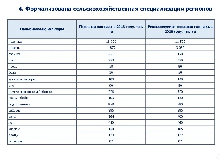 4. Формализована сельскохозяйственная специализация регионов