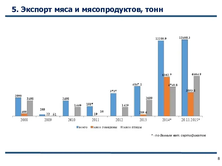 * - по данным вет. сертификатов 5. Экспорт мяса и мясопродуктов, тонн