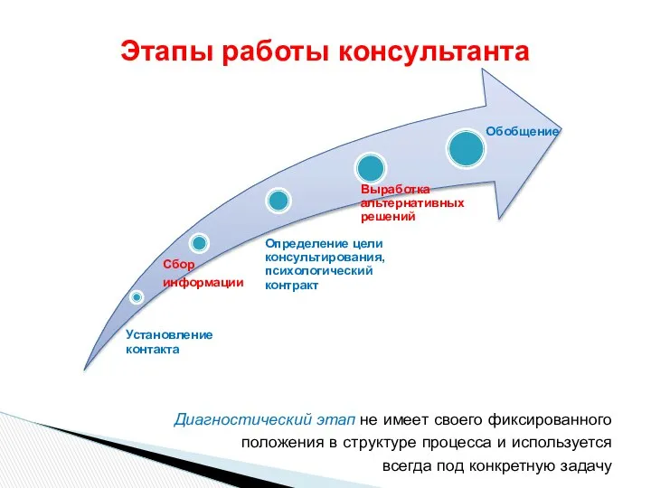 Диагностический этап не имеет своего фиксированного положения в структуре процесса и