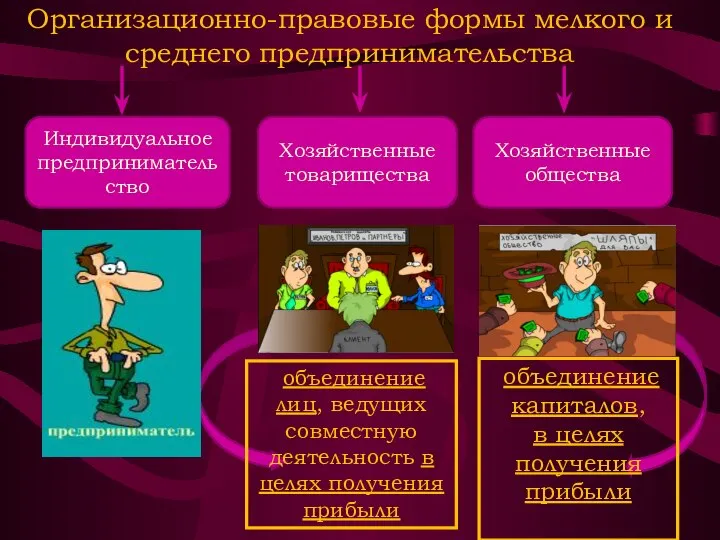 Организационно-правовые формы мелкого и среднего предпринимательства Индивидуальное предпринимательство Хозяйственные товарищества Хозяйственные