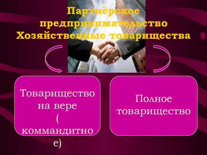 Партнёрское предпринимательство Хозяйственные товарищества Товарищество на вере ( коммандитное) Полное товарищество