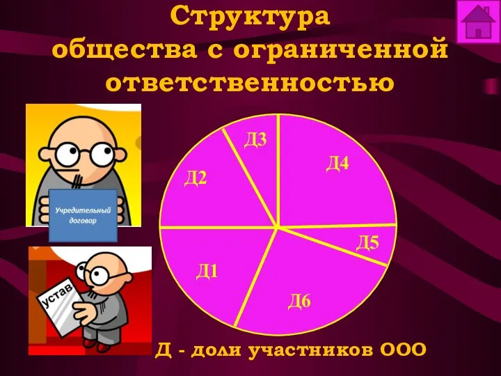 Структура общества с ограниченной ответственностью Д - доли участников ООО Д2 Д4 Д3 Д1 Д5 Д6