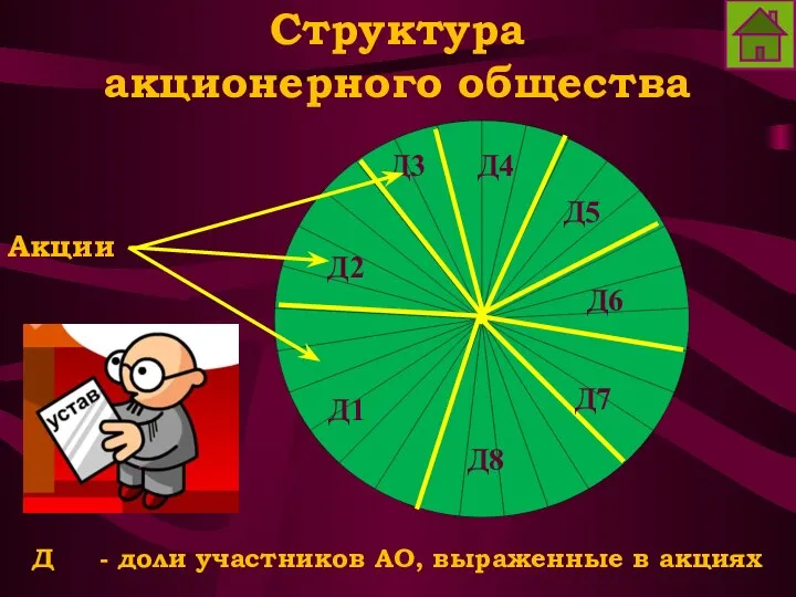 Структура акционерного общества Д - доли участников АО, выраженные в акциях