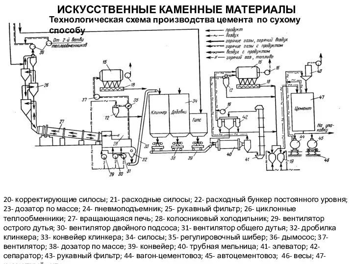 ИСКУССТВЕННЫЕ КАМЕННЫЕ МАТЕРИАЛЫ Технологическая схема производства цемента по сухому способу 20-