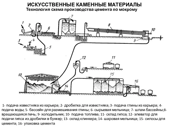 ИСКУССТВЕННЫЕ КАМЕННЫЕ МАТЕРИАЛЫ Технология схема производства цемента по мокрому способу 1-