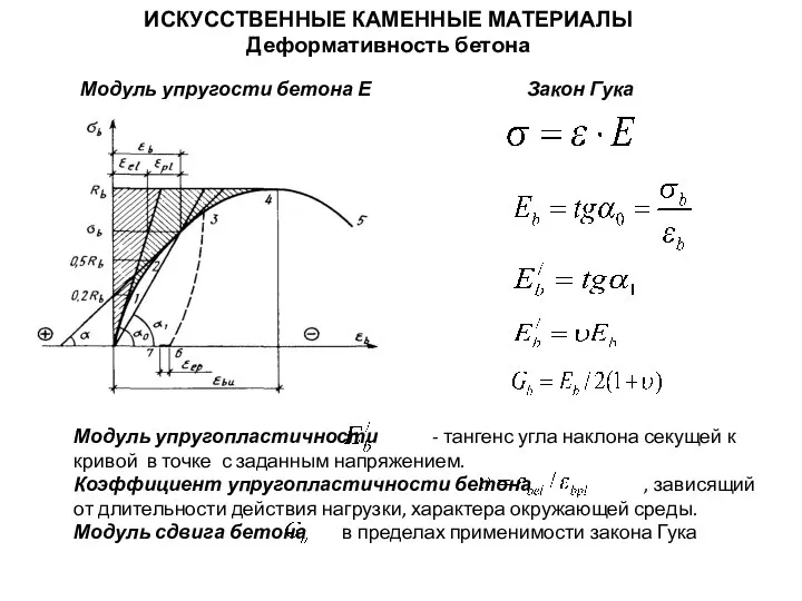 ИСКУССТВЕННЫЕ КАМЕННЫЕ МАТЕРИАЛЫ Деформативность бетона Модуль упругости бетона Е Закон Гука