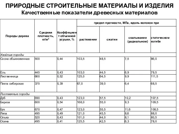 ПРИРОДНЫЕ СТРОИТЕЛЬНЫЕ МАТЕРИАЛЫ И ИЗДЕЛИЯ Качественные показатели древесных материалов