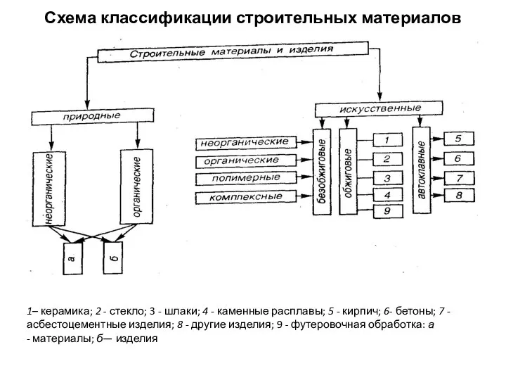 Схема классификации строительных материалов 1– керамика; 2 - стекло; 3 -