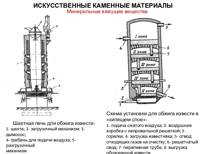 ИСКУССТВЕННЫЕ КАМЕННЫЕ МАТЕРИАЛЫ Минеральные вяжущие вещества Шахтная печь для обжига извести: