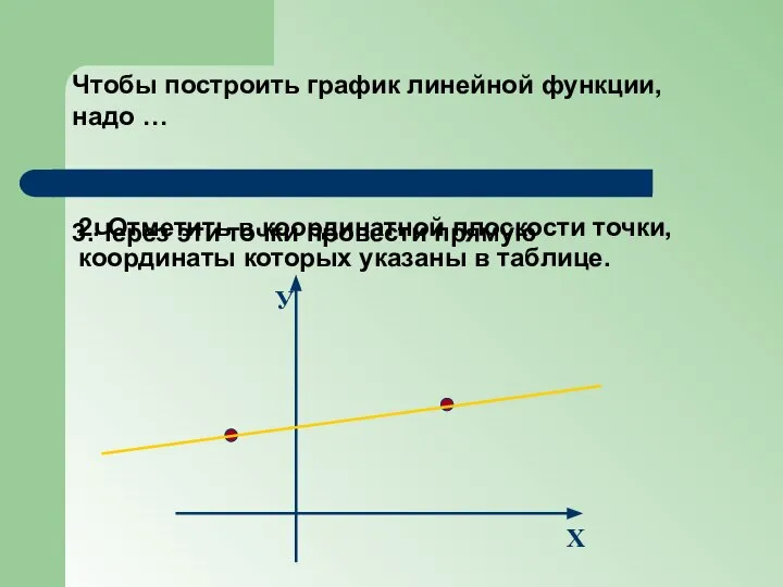 Чтобы построить график линейной функции, надо … 2. Отметить в координатной