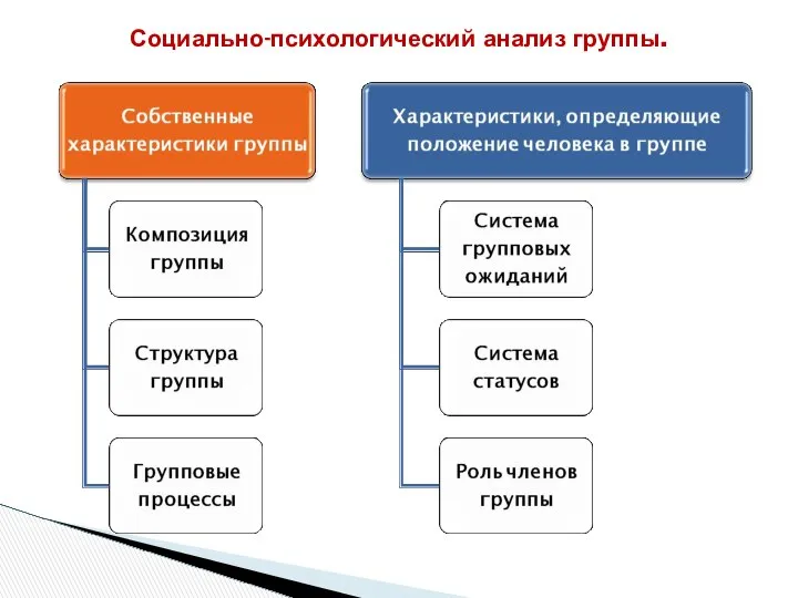 Социально-психологический анализ группы.