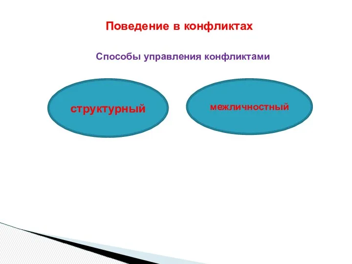 Способы управления конфликтами Поведение в конфликтах структурный межличностный