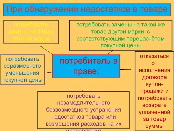 При обнаружении недостатков в товаре потребитель в праве: потребовать замены на