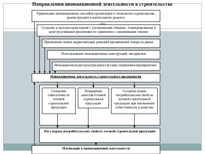 Направления инновационной деятельности в строительстве