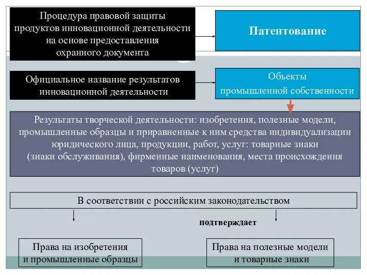 Процедура правовой защиты продуктов инновационной деятельности на основе предоставления охранного документа