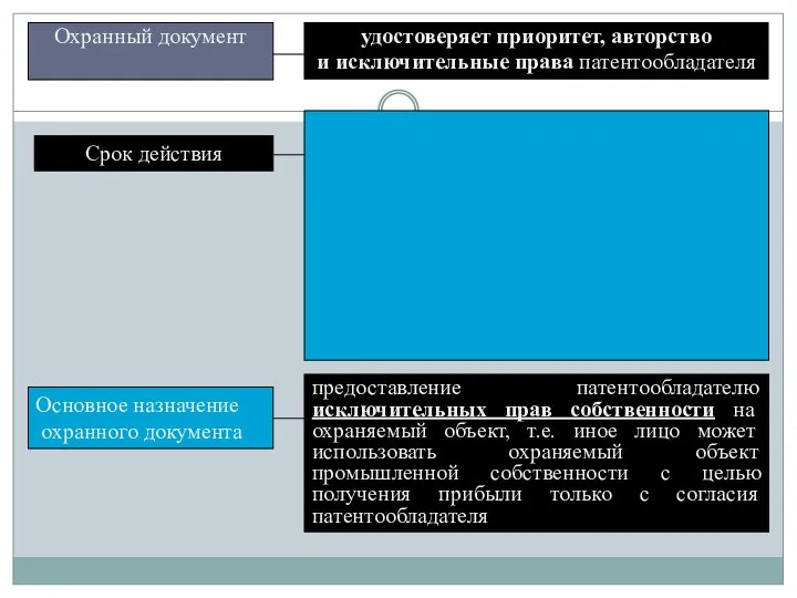 Охранный документ удостоверяет приоритет, авторство и исключительные права патентообладателя Срок действия