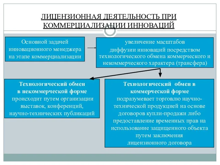 ЛИЦЕНЗИОННАЯ ДЕЯТЕЛЬНОСТЬ ПРИ КОММЕРЦИАЛИЗАЦИИ ИННОВАЦИЙ увеличение масштабов диффузии инноваций посредством технологического