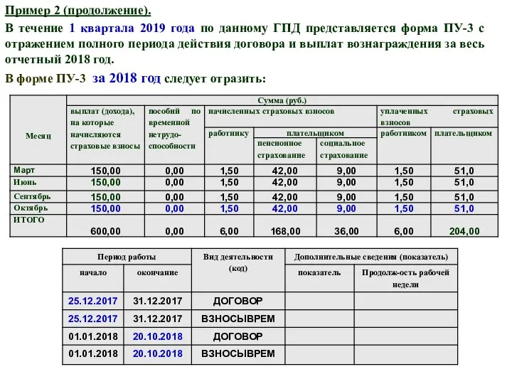 Пример 2 (продолжение). В течение 1 квартала 2019 года по данному