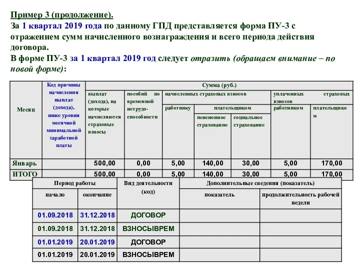 Пример 3 (продолжение). За 1 квартал 2019 года по данному ГПД