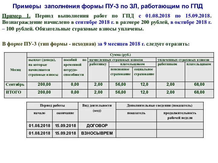 Примеры заполнения формы ПУ-3 по ЗЛ, работающим по ГПД Пример 1.