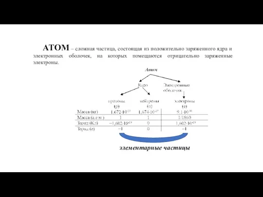 АТОМ – сложная частица, состоящая из положительно заряженного ядра и электронных
