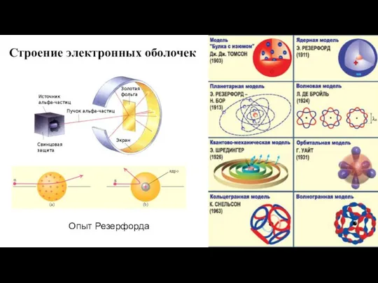 Строение электронных оболочек Опыт Резерфорда