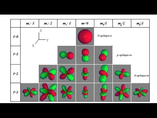 S-орбираль р-орбирали d-орбирали