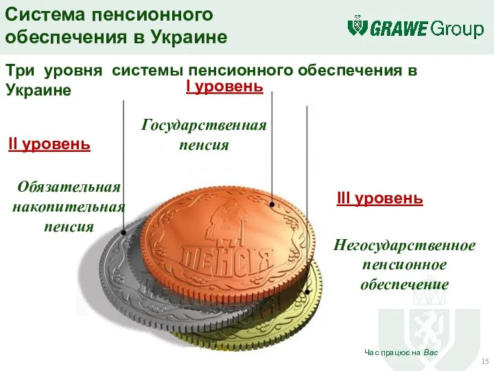 Три уровня системы пенсионного обеспечения в Украине I уровень Государственная пенсия