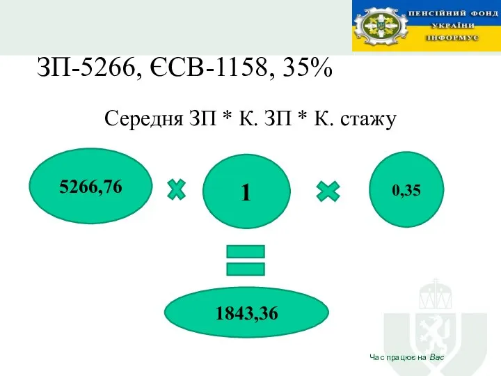 Середня ЗП * К. ЗП * К. стажу ЗП-5266, ЄСВ-1158, 35% 5266,76 1 0,35 1843,36