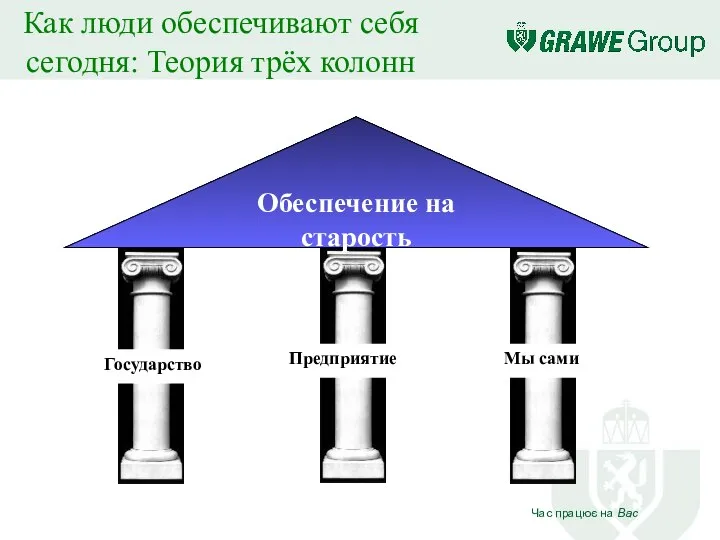 Как люди обеспечивают себя сегодня: Теория трёх колонн Государство Предприятие Мы сами Обеспечение на старость