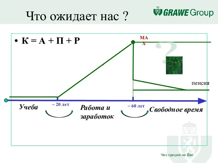 Что ожидает нас ? К = А + П + Р