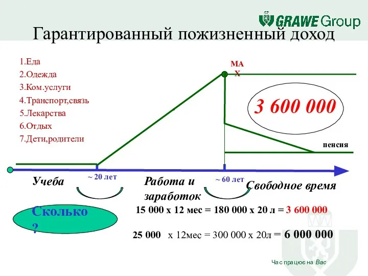 Гарантированный пожизненный доход 1.Еда 2.Одежда 3.Ком.услуги 4.Транспорт,связь 5.Лекарства 6.Отдых 7.Дети,родители MAX