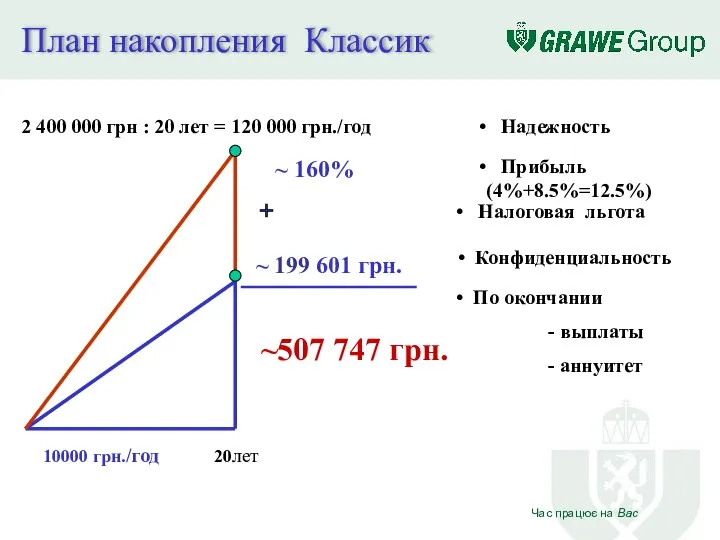 План накопления Классик 20лет ~ 160% ~ 199 601 грн. ~507