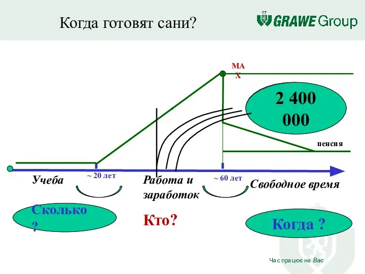 Когда готовят сани? MAX пенсия ~ 20 лет ~ 60 лет