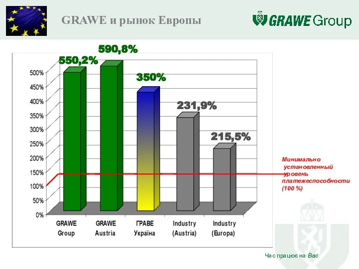 GRAWE и рынок Европы Минимально установленный уровень платежеспособности (100 %) 550,2% 590,8% 350% 231,9% 215,5%