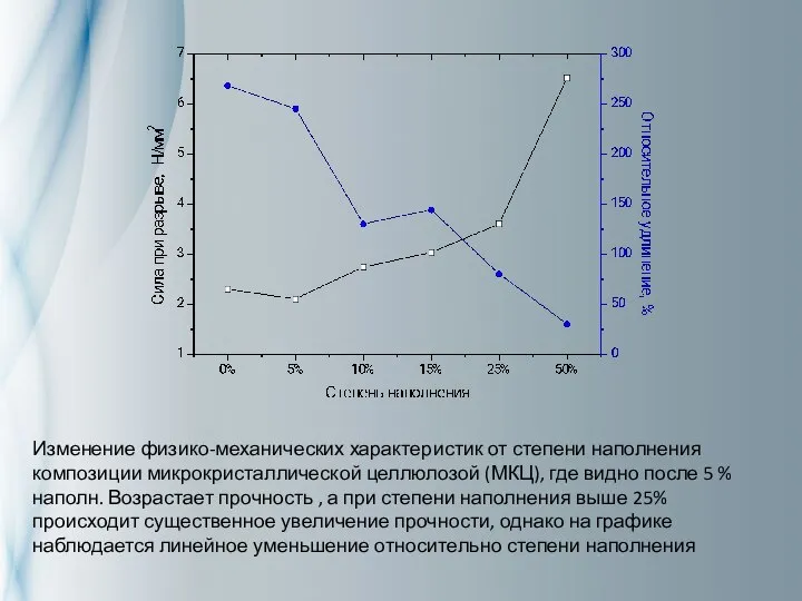 Изменение физико-механических характеристик от степени наполнения композиции микрокристаллической целлюлозой (МКЦ), где