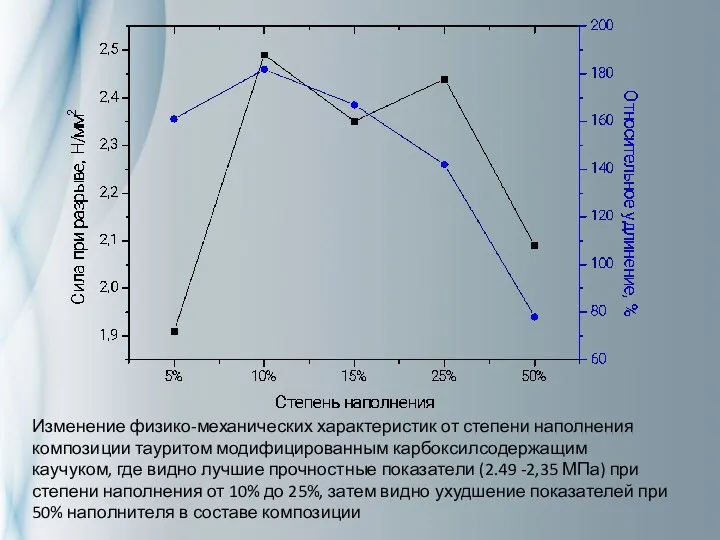 Изменение физико-механических характеристик от степени наполнения композиции тауритом модифицированным карбоксилсодержащим каучуком,