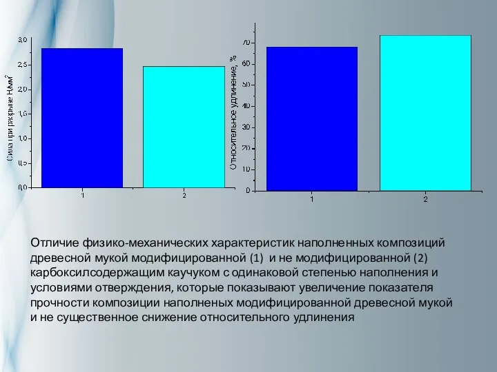 Отличие физико-механических характеристик наполненных композиций древесной мукой модифицированной (1) и не